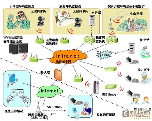 基于無線技術的下一無線傳輸代醫(yī)療視頻監(jiān)控系統(tǒng)設計