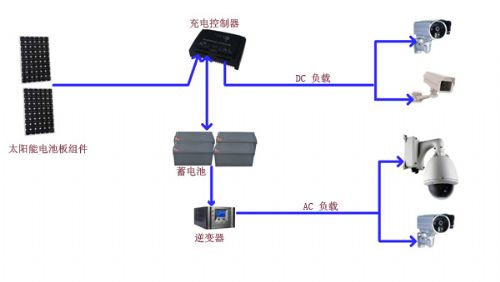 太陽能供電無線網橋系統(tǒng).jpg