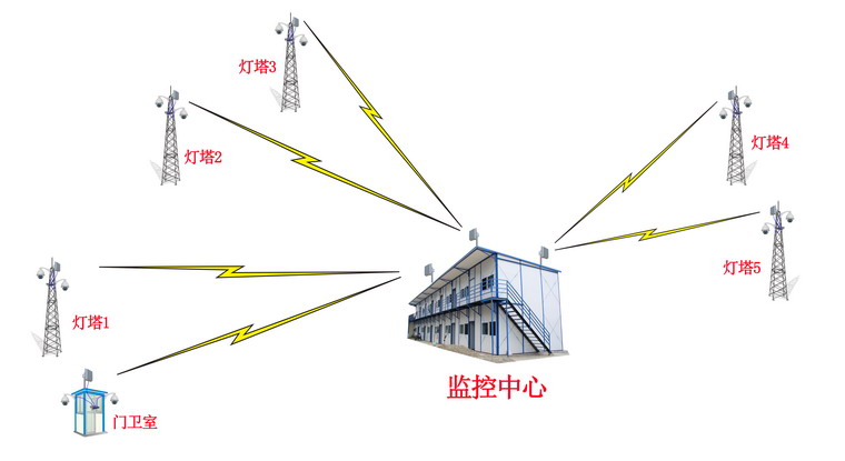 無(wú)線監(jiān)控傳輸方案拓?fù)鋱D.jpg