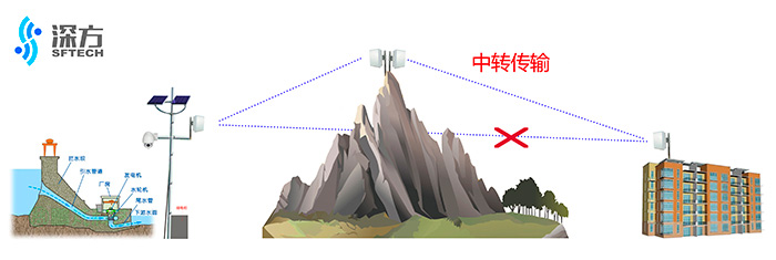 中轉(zhuǎn)解決無(wú)線(xiàn)阻擋1.jpg