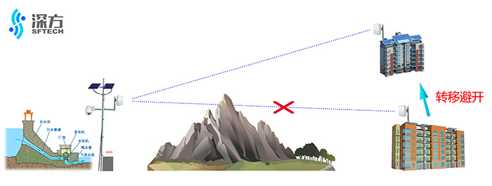 轉(zhuǎn)移避開(kāi)解決無(wú)線(xiàn)阻擋1.jpg